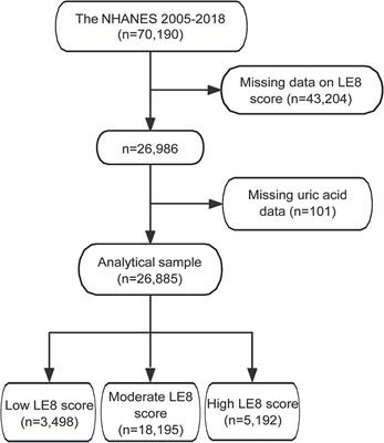 Association between life’s essential 8 and hyperuricemia among adults in the United States: insights from NHANES 2005–2018